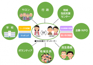 生活支援コーディネーターの役割